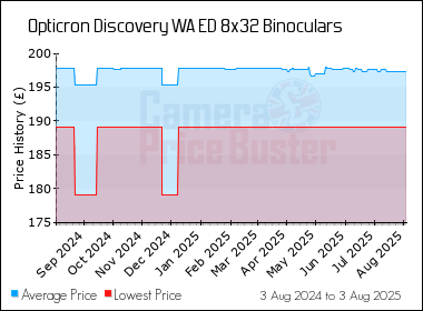 Best Price History for the Opticron Discovery WA ED 8x32 Binoculars