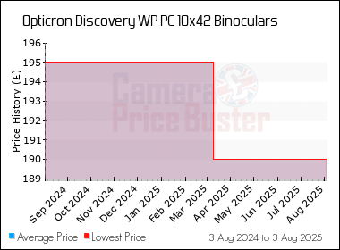 Best Price History for the Opticron Discovery WP PC 10x42 Binoculars