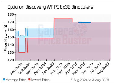 Best Price History for the Opticron Discovery WP PC 8x32 Binoculars