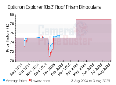 Best Price History for the Opticron Explorer 10x21 Roof Prism Binoculars