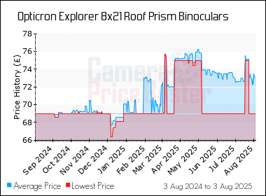 Best Price History for the Opticron Explorer 8x21 Roof Prism Binoculars