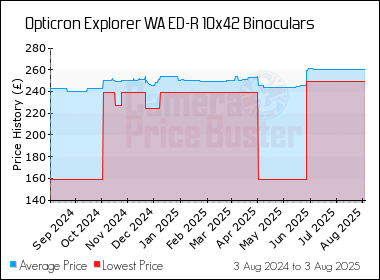 Best Price History for the Opticron Explorer WA ED-R 10x42 Binoculars
