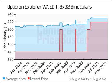 Best Price History for the Opticron Explorer WA ED-R 8x32 Binoculars