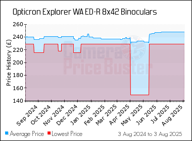 Best Price History for the Opticron Explorer WA ED-R 8x42 Binoculars