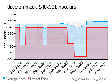 Best Price History for the Opticron Imagic IS 10x30 Binoculars