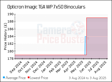 Best Price History for the Opticron Imagic TGA WP 7x50 Binoculars