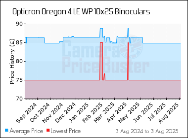 Best Price History for the Opticron Oregon 4 LE WP 10x25 Binoculars