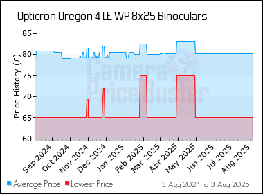 Best Price History for the Opticron Oregon 4 LE WP 8x25 Binoculars