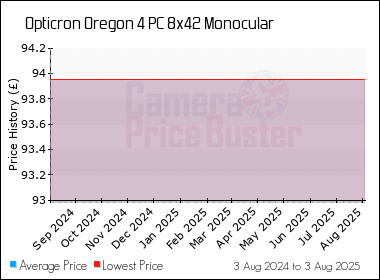 Best Price History for the Opticron Oregon 4 PC 8x42 Monocular