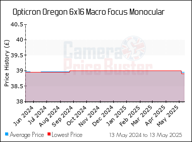Best Price History for the Opticron Oregon 6x16 Macro Focus Monocular