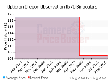 Best Price History for the Opticron Oregon Observation 11x70 Binoculars