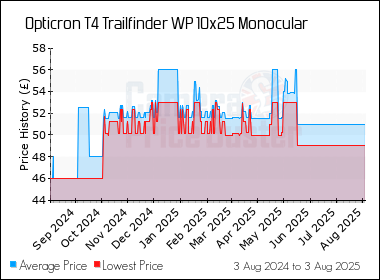 Best Price History for the Opticron T4 Trailfinder WP 10x25 Monocular