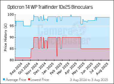 Best Price History for the Opticron T4 WP Trailfinder 10x25 Binoculars