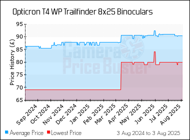 Best Price History for the Opticron T4 WP Trailfinder 8x25 Binoculars
