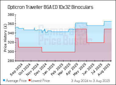 Best Price History for the Opticron Traveller BGA ED 10x32 Binoculars