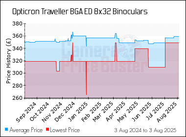 Best Price History for the Opticron Traveller BGA ED 8x32 Binoculars