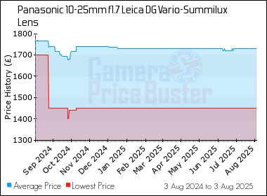 Best Price History for the Panasonic 10-25mm f1.7 Leica DG Vario-Summilux Lens