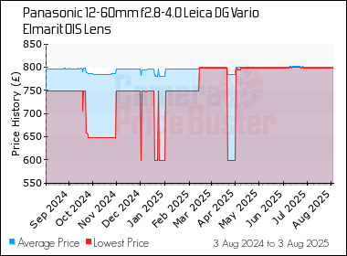 Best Price History for the Panasonic 12-60mm f2.8-4.0 Leica DG Vario Elmarit OIS Lens