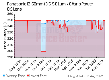Best Price History for the Panasonic 12-60mm f3.5-5.6 Lumix G Vario Power OIS Lens