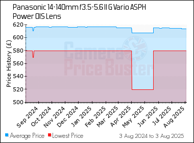 Best Price History for the Panasonic 14-140mm f3.5-5.6 II G Vario ASPH Power OIS Lens