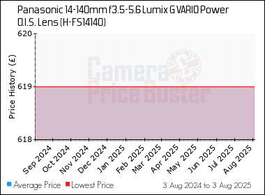 Best Price History for the Panasonic 14-140mm f3.5-5.6 Lumix G VARIO Power O.I.S. Lens (H-FS14140)