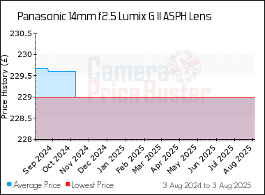 Best Price History for the Panasonic 14mm f2.5 Lumix G II ASPH Lens
