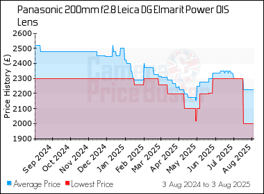 Best Price History for the Panasonic 200mm f2.8 Leica DG Elmarit Power OIS Lens