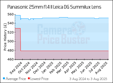 Best Price History for the Panasonic 25mm f1.4 II Leica DG Summilux Lens