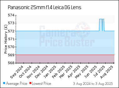 Best Price History for the Panasonic 25mm f1.4 Leica DG Lens
