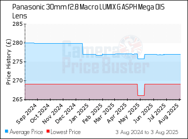 Best Price History for the Panasonic 30mm f2.8 Macro LUMIX G ASPH Mega OIS Lens