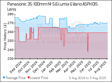 Best Price History for the Panasonic 35-100mm f4-5.6 Lumix G Vario ASPH OIS Lens