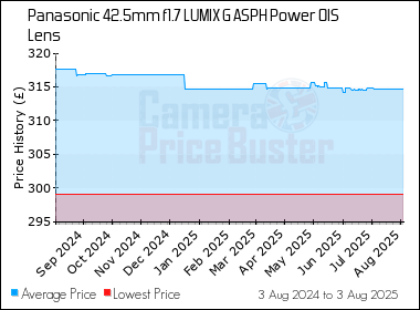 Best Price History for the Panasonic 42.5mm f1.7 LUMIX G ASPH Power OIS Lens