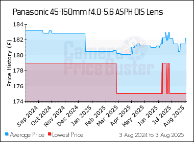 Best Price History for the Panasonic 45-150mm f4.0-5.6 ASPH OIS Lens