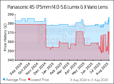 Best Price History for the Panasonic 45-175mm f4.0-5.6 Lumix G X Vario Lens