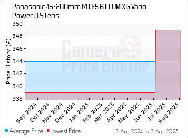 Best Price History for the Panasonic 45-200mm f4.0-5.6 II LUMIX G Vario Power OIS Lens