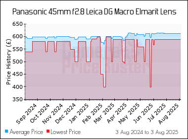 Best Price History for the Panasonic 45mm f2.8 Leica DG Macro Elmarit Lens