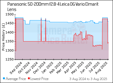 Best Price History for the Panasonic 50-200mm f2.8-4 Leica DG Vario Elmarit Lens