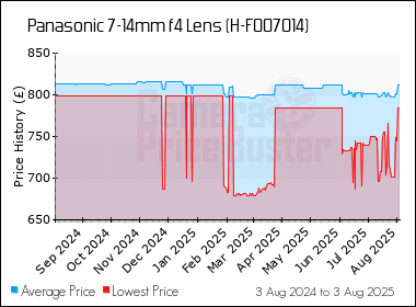 Best Price History for the Panasonic 7-14mm f4 Lens (H-F007014)