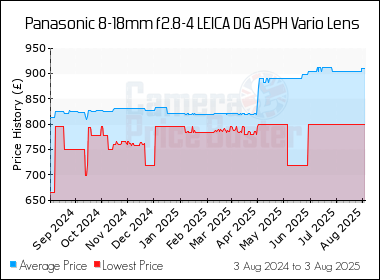 Best Price History for the Panasonic 8-18mm f2.8-4 LEICA DG ASPH Vario Lens