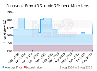 Best Price History for the Panasonic 8mm f3.5 Lumix G Fisheye Micro Lens