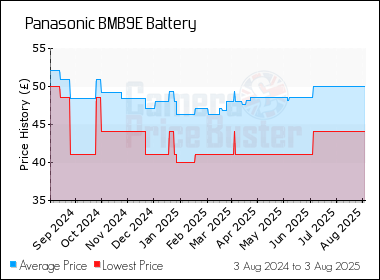 Best Price History for the Panasonic BMB9E Battery