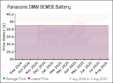 Best Price History for the Panasonic DMW-BCM13E Battery