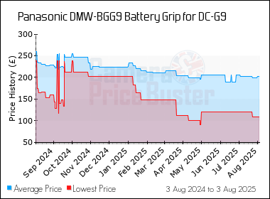 Best Price History for the Panasonic DMW-BGG9 Battery Grip for DC-G9