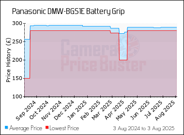 Best Price History for the Panasonic DMW-BGS1E Battery Grip