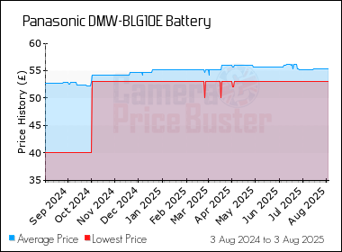 Best Price History for the Panasonic DMW-BLG10E Battery