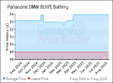Best Price History for the Panasonic DMW-BLH7E Battery