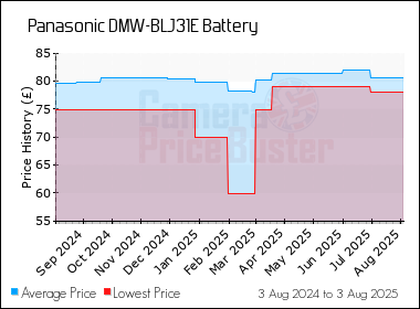 Best Price History for the Panasonic DMW-BLJ31E Battery