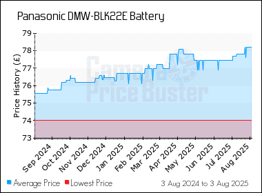 Best Price History for the Panasonic DMW-BLK22E Battery