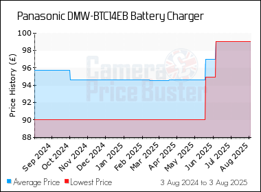 Best Price History for the Panasonic DMW-BTC14EB Battery Charger