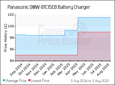 Best Price History for the Panasonic DMW-BTC15EB Battery Charger